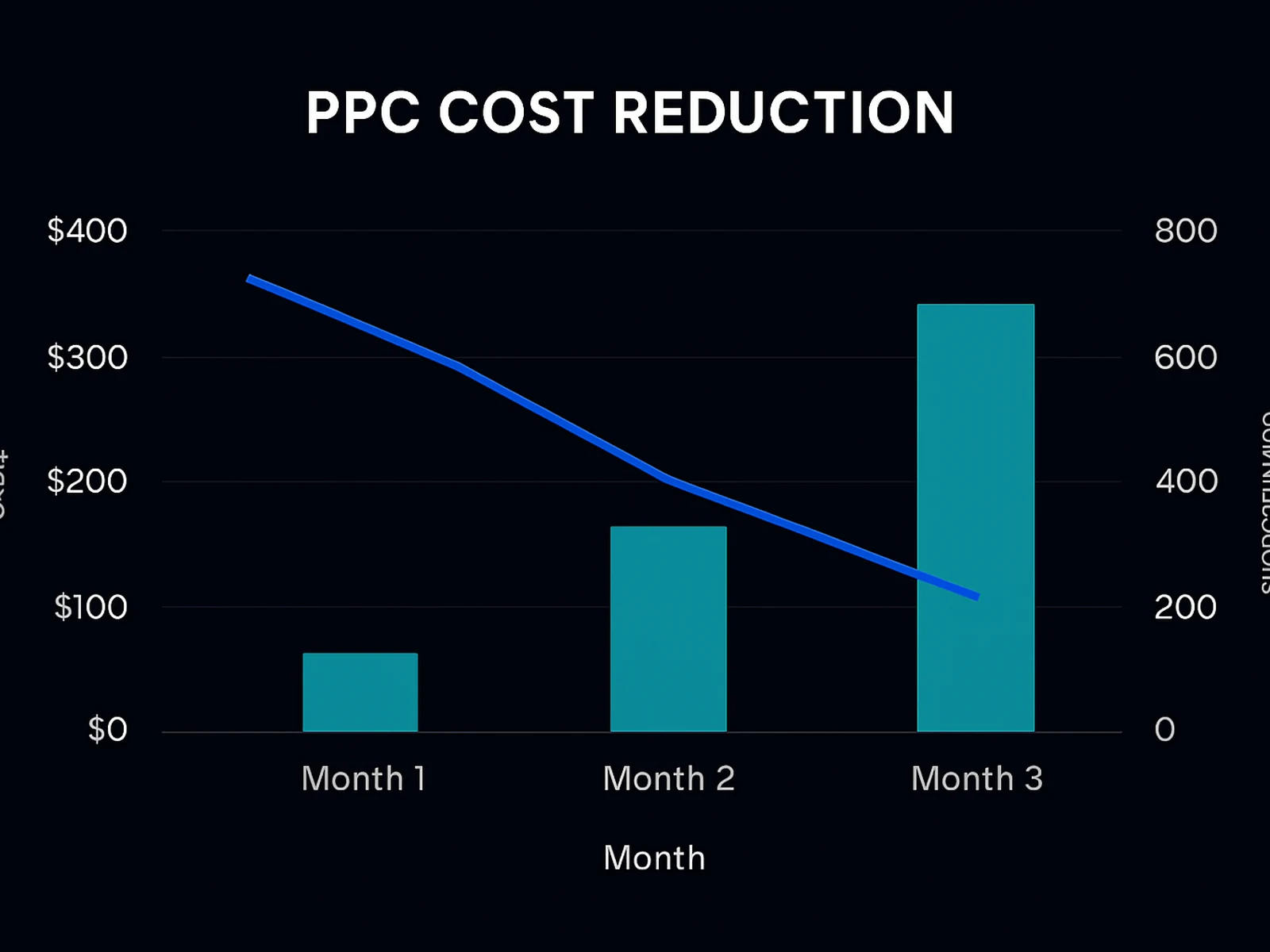 PPC performance chart
